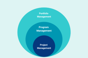 The relationship of project, program and portfolio