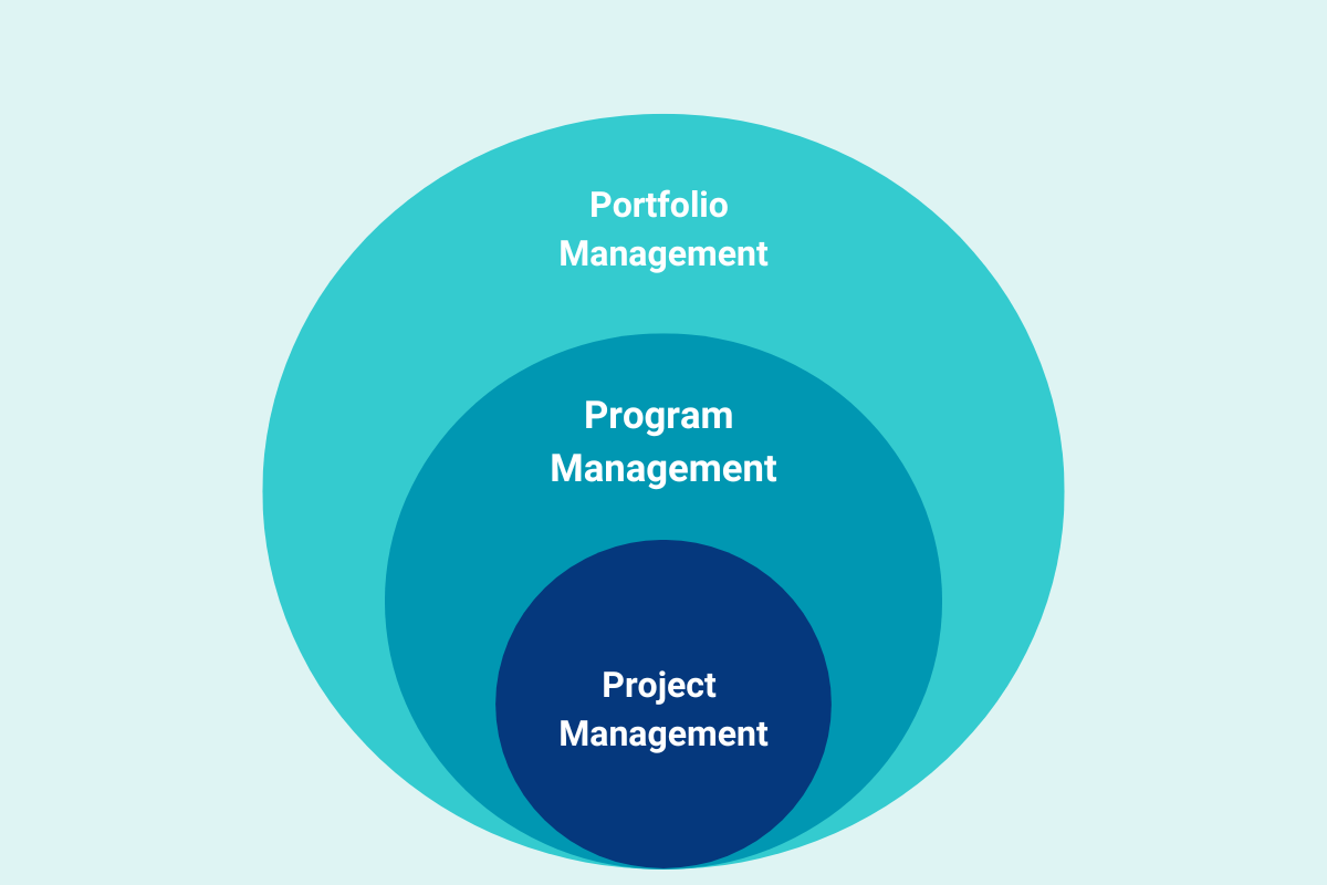 The relationship of project, program and portfolio